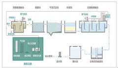 臭氧-生物活性炭工艺在饮用水深度处理中的优势地位