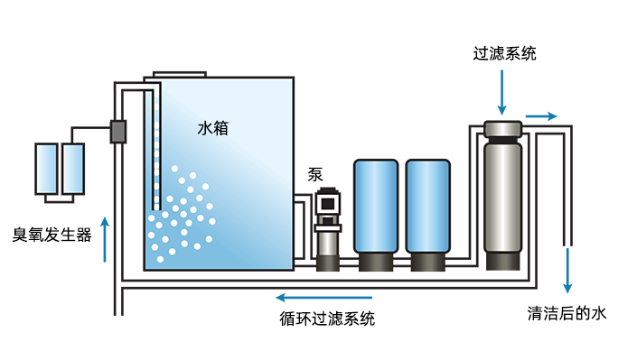 臭氧在水再利用:可持续实践中的关键角色