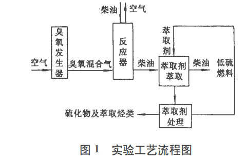 利用臭氧氧化萃取脱除柴油中的硫化物研究