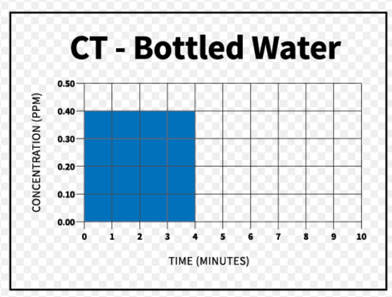 了解 CT 值：CT在臭氧消毒中意味着什么？