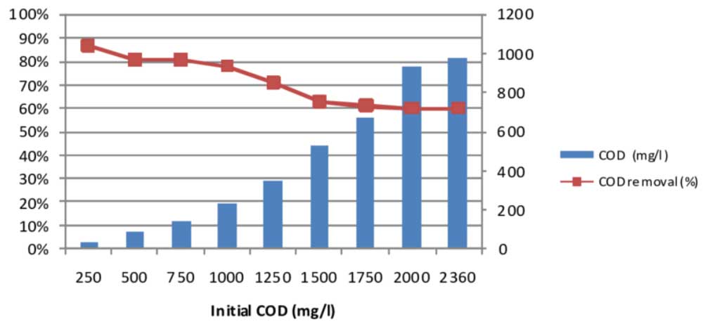 臭氧投加量计算（去除水中COD）