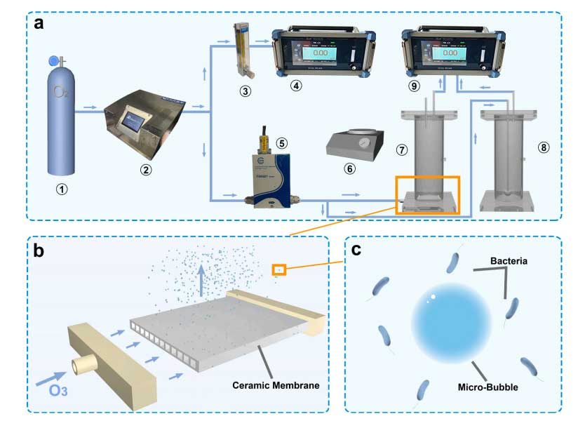 耐高压臭氧发生器用于超滤膜曝气污水处理应用